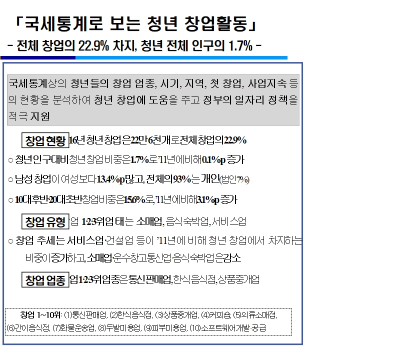국세통계로 보는 청년 창업활.png